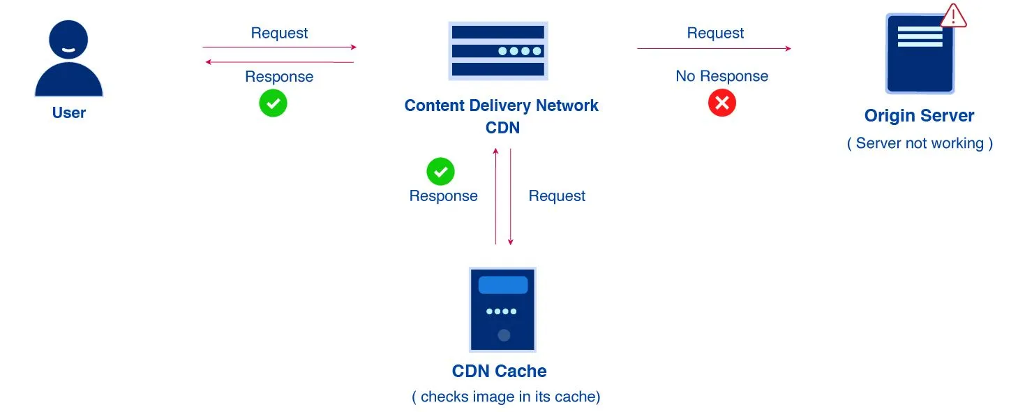 5 Free CDN Services for WordPress