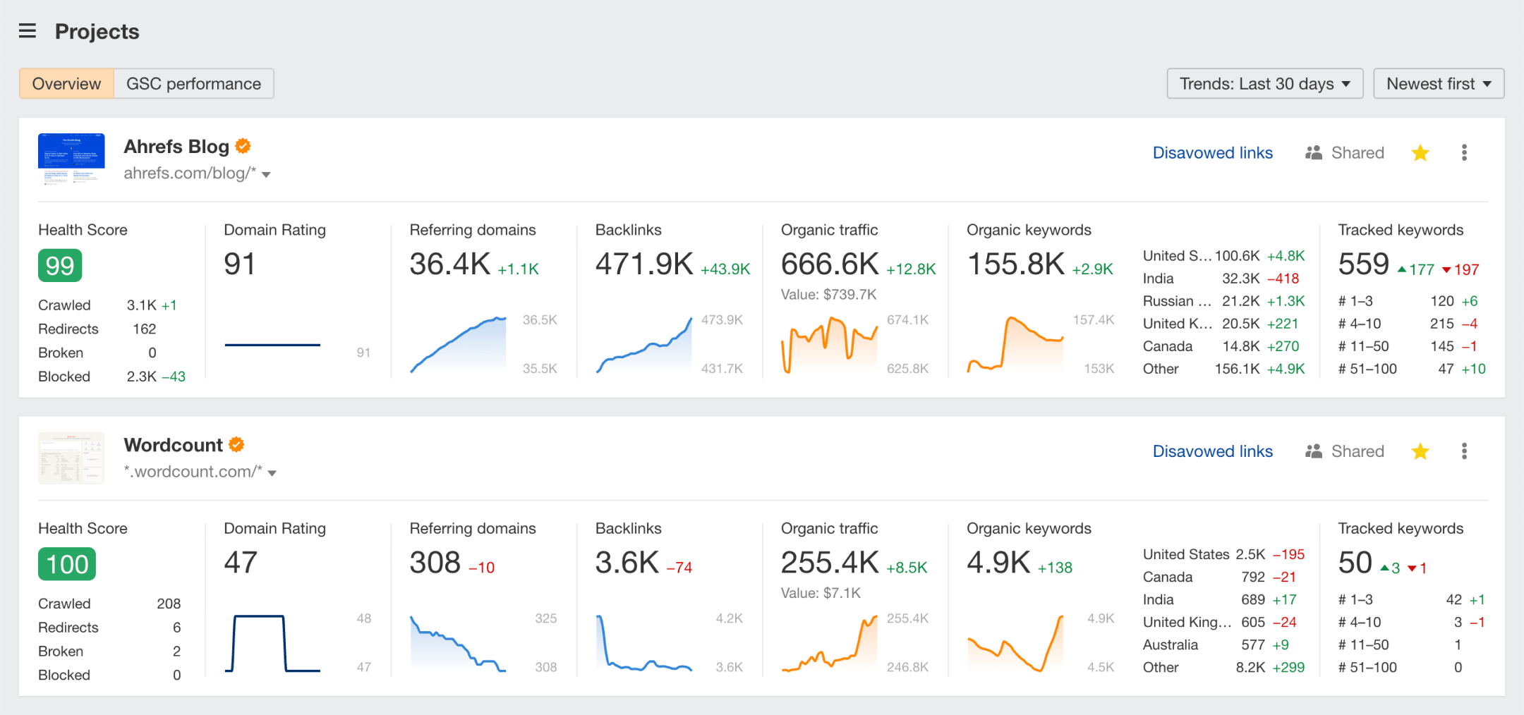 What is SEO Monitoring Tools? Can It Improve Performance?