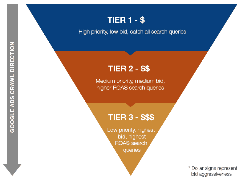 Demystifying the Country Tier Division in Advertising